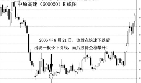 黄金K线理论