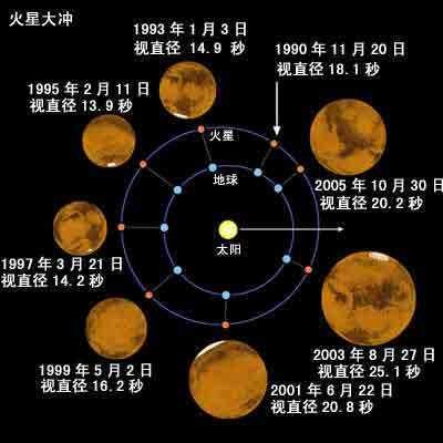 火星大冲