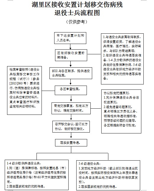 伤病残军人退役安置规定