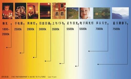 色温效应