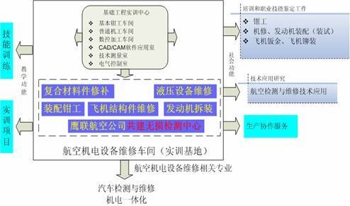 航空机电设备维修
