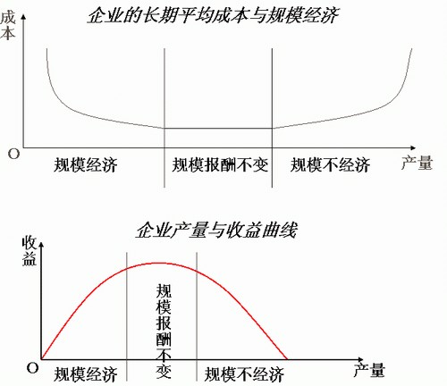 规模报酬递增