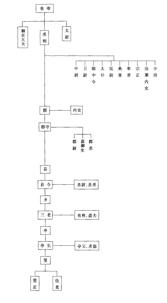 中国古代政治制度