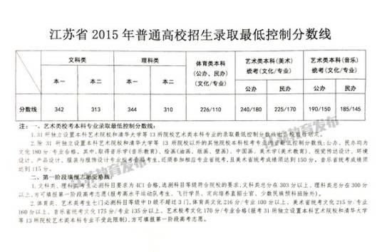 2015年江苏高考分数线