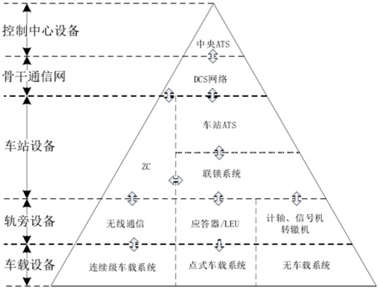 城市轨道交通信号系统（高效综合自动化系统）