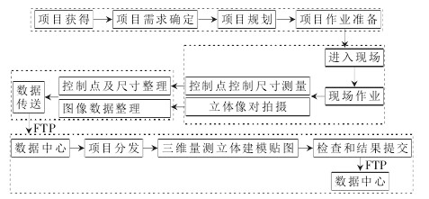 三维数据采集