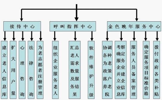 虚拟养老院