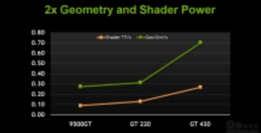 NVIDIA GeForce GT 430