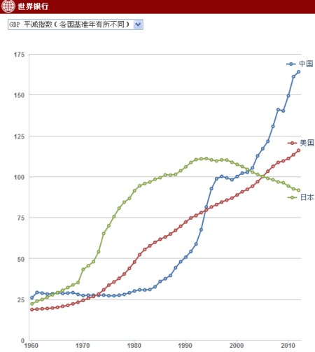 国民生产总值平减指数