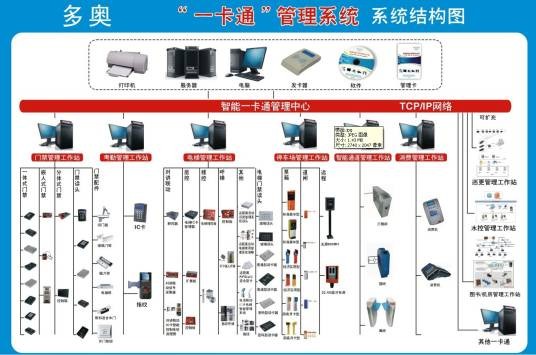 智能一卡通