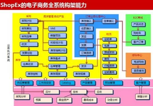 电子商务软件