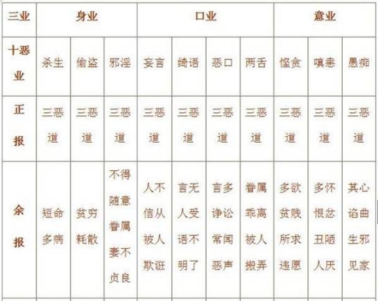 十恶（佛教概念）
