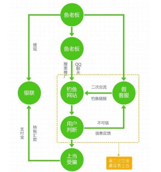 360浏览器上网“防忽悠”研究报告