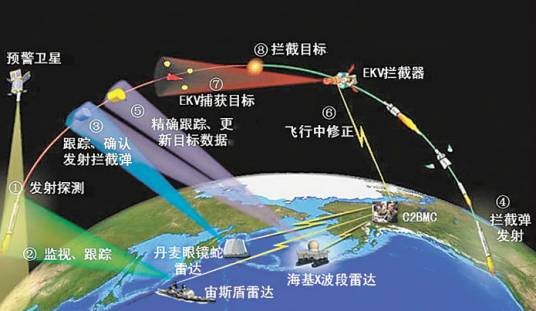 导弹防御