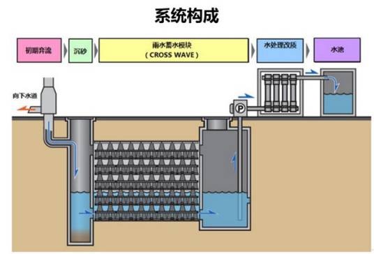 雨水收集利用
