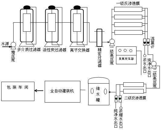 桶装纯净水生产设备