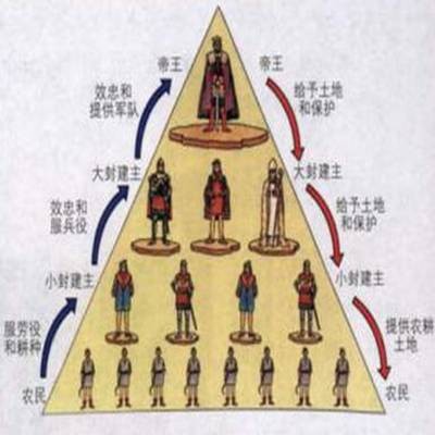 西欧封建等级制度