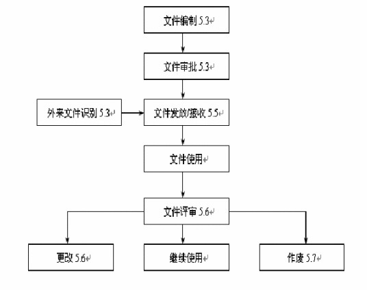 文件控制