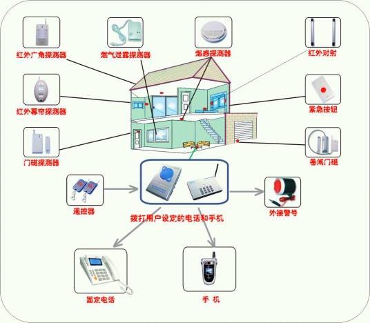 无线报警系统