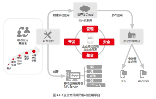 用友UAP Mobile移动平台