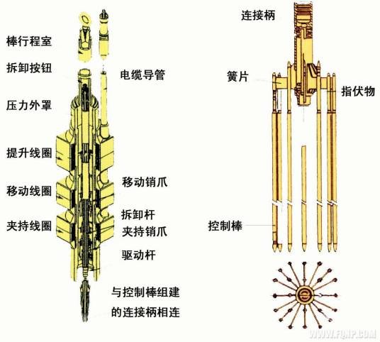 控制棒传动机构
