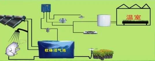 太阳能沼气