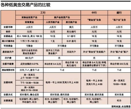 纸黄金交易