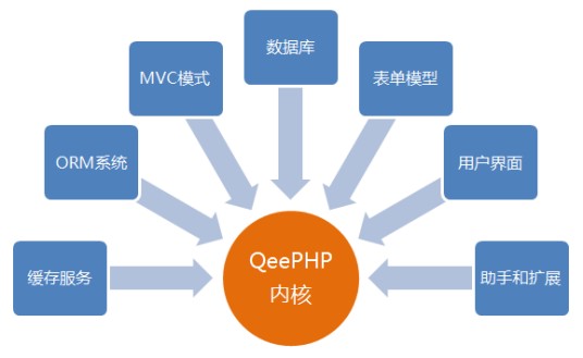 qeephp