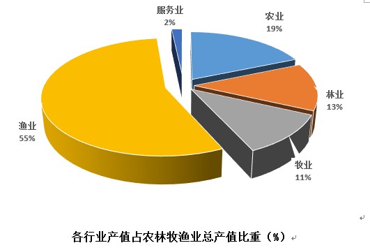 农业产业结构调整