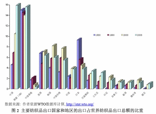 纺织品配额
