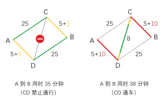 Braess悖论
