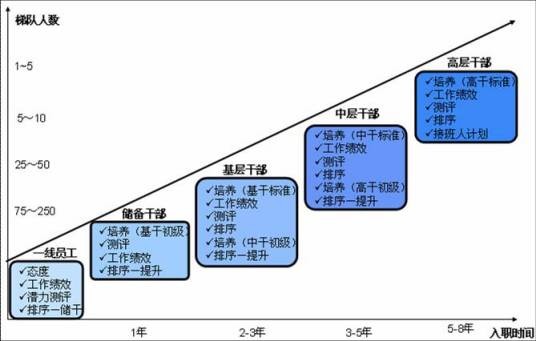 接班人计划（组织长期规划的、为各级关键的管理岗位配备后备人员的活动）