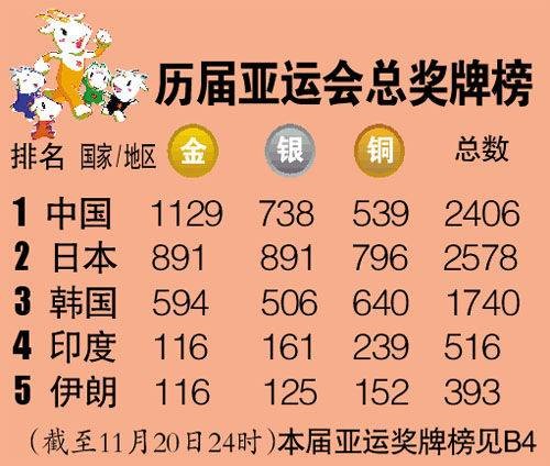 历届亚洲运动会奖牌榜