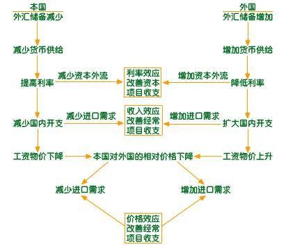国际收支失衡