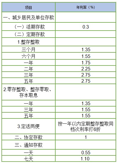 月利率