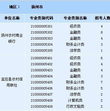 江苏农村信用社招聘考试