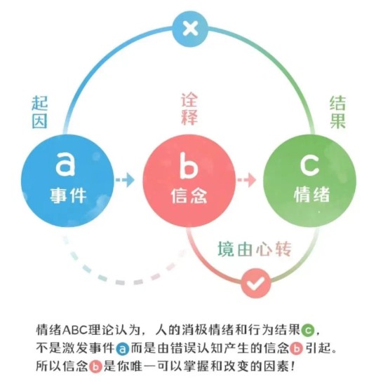 情绪ABC理论