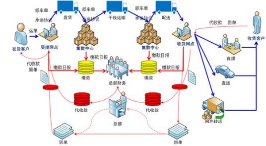 运输信息系统