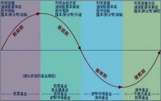 经济周期（经济学术语）