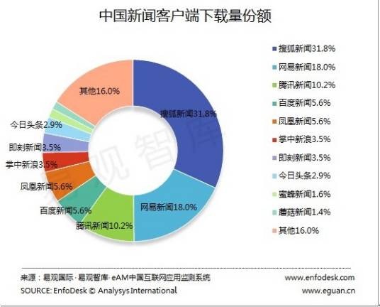 移动新闻客户端