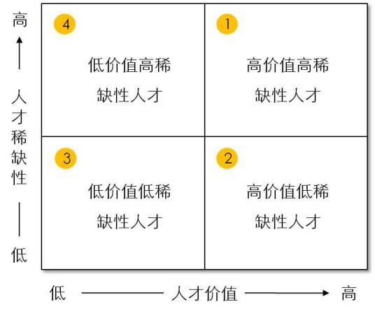人才盘点（工具）