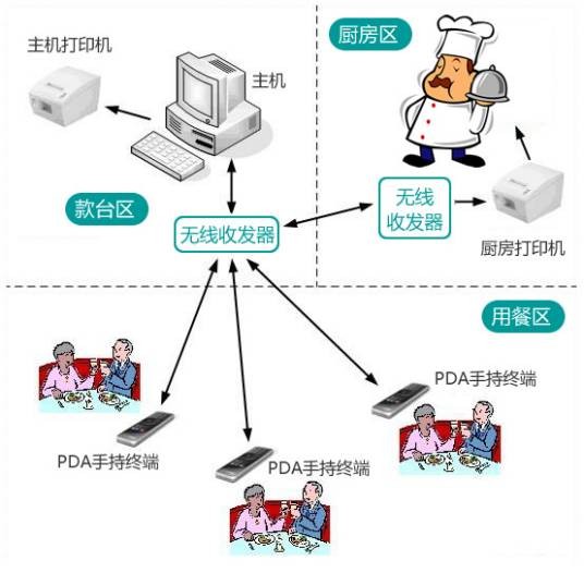 点餐软件