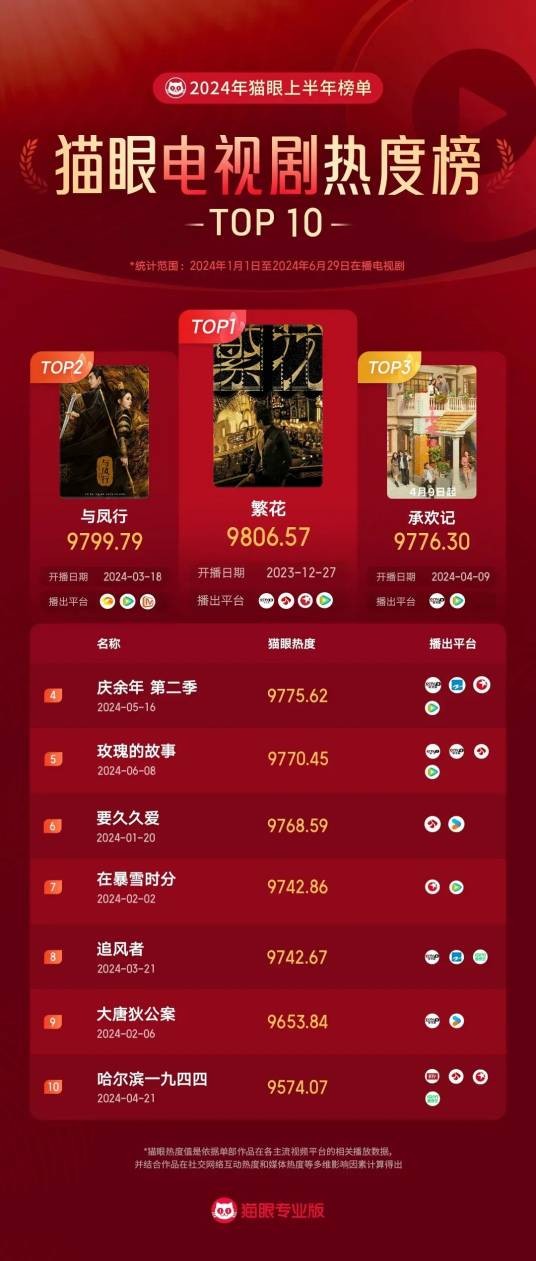 猫眼榜