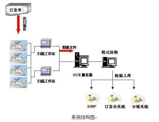电子订货系统