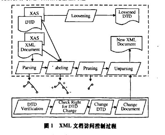 文档访问