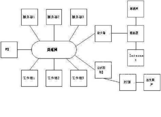 系统网络体系结构