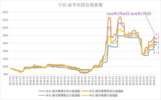 中价·新华山西焦煤价格指数