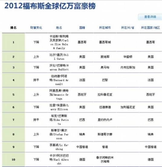 2012年福布斯全球亿万富豪榜