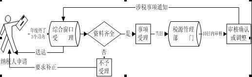 国债利息收入