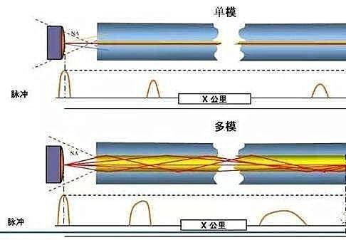 多模传输